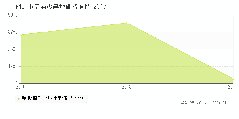 網走市清浦の農地価格推移グラフ 