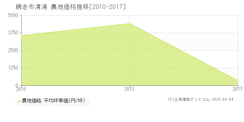 清浦(網走市)の農地価格推移グラフ(坪単価)[2010-2017年]