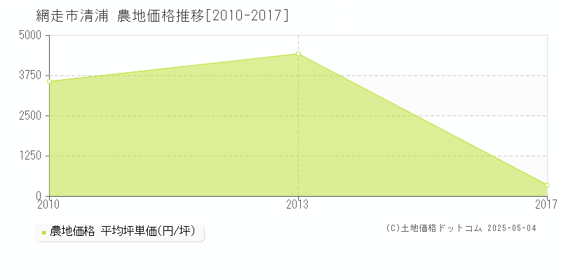 網走市清浦の農地価格推移グラフ 