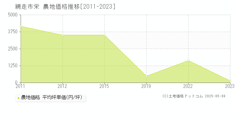栄(網走市)の農地価格推移グラフ(坪単価)[2011-2023年]