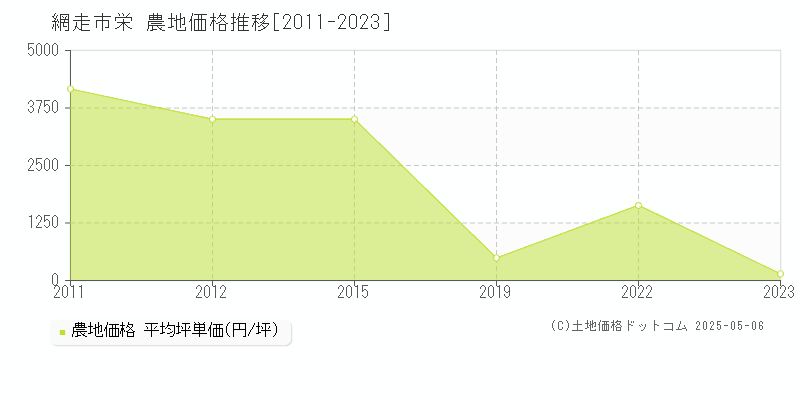 網走市栄の農地価格推移グラフ 