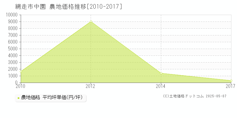 中園(網走市)の農地価格推移グラフ(坪単価)[2010-2017年]