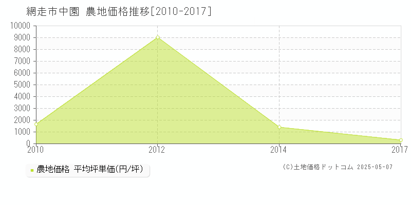 網走市中園の農地価格推移グラフ 