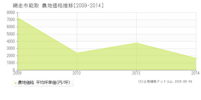 能取(網走市)の農地価格推移グラフ(坪単価)[2009-2014年]