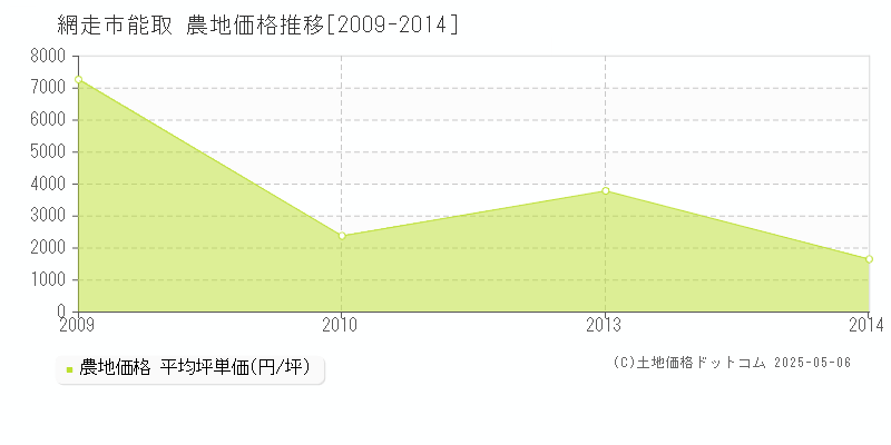 網走市能取の農地価格推移グラフ 