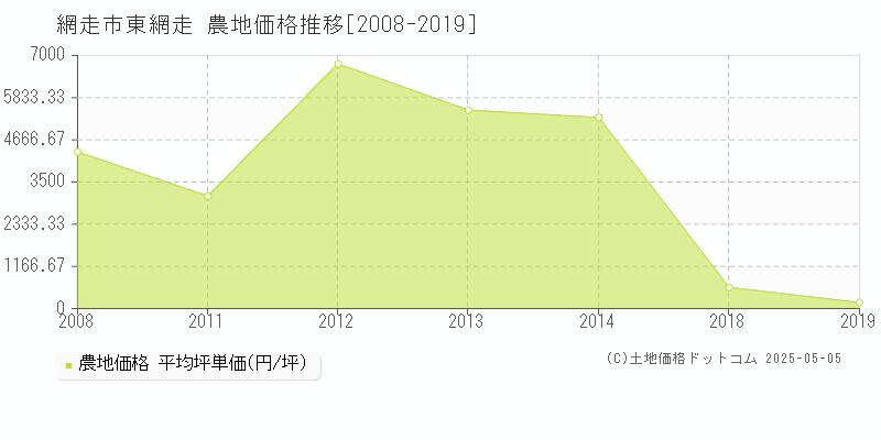 東網走(網走市)の農地価格推移グラフ(坪単価)[2008-2019年]