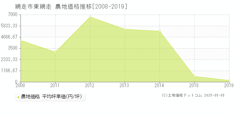 網走市東網走の農地価格推移グラフ 