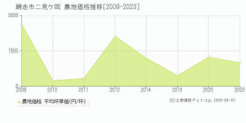 二見ケ岡(網走市)の農地価格推移グラフ(坪単価)[2009-2023年]
