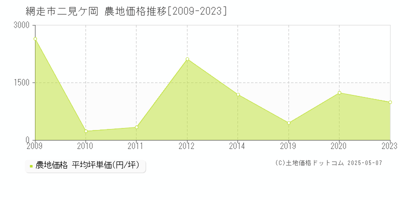 網走市二見ケ岡の農地価格推移グラフ 