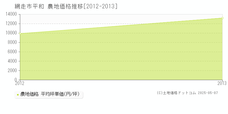 網走市平和の農地価格推移グラフ 