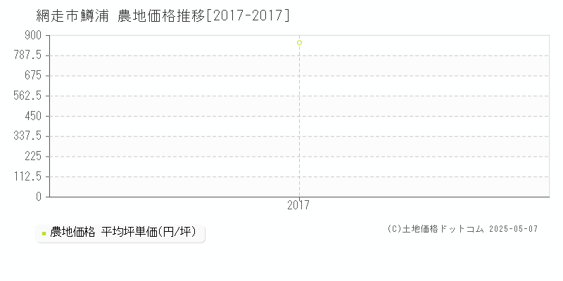 網走市鱒浦の農地価格推移グラフ 