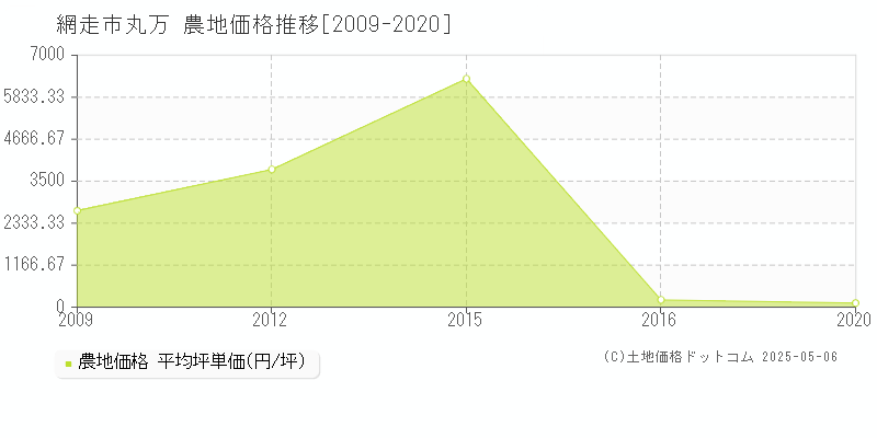 丸万(網走市)の農地価格推移グラフ(坪単価)[2009-2020年]