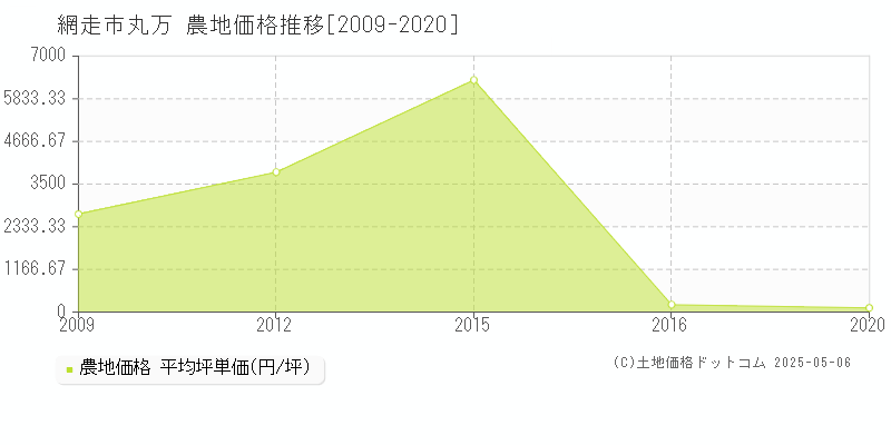 網走市丸万の農地価格推移グラフ 