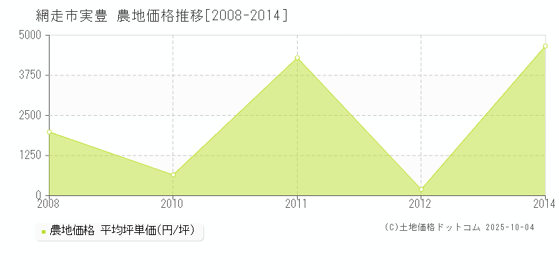 実豊(網走市)の農地価格推移グラフ(坪単価)[2008-2014年]