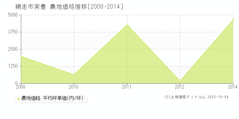 網走市実豊の農地価格推移グラフ 