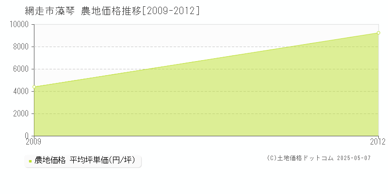 藻琴(網走市)の農地価格推移グラフ(坪単価)[2009-2012年]