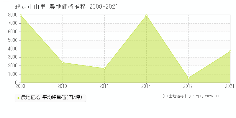 山里(網走市)の農地価格推移グラフ(坪単価)[2009-2021年]