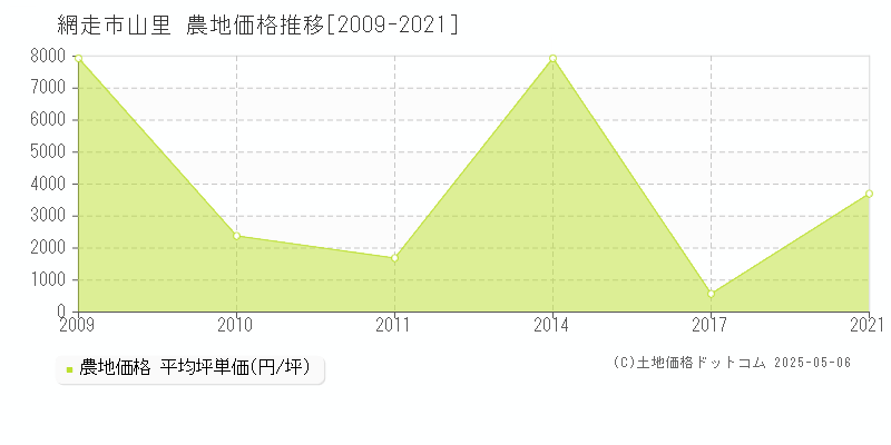 網走市山里の農地価格推移グラフ 