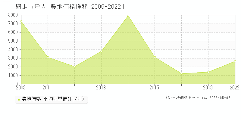 呼人(網走市)の農地価格推移グラフ(坪単価)[2009-2022年]