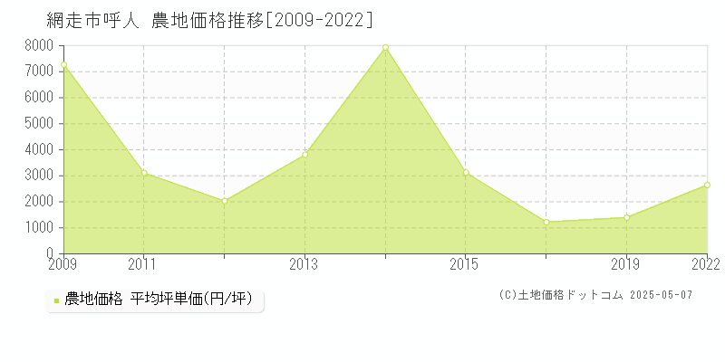 網走市呼人の農地価格推移グラフ 