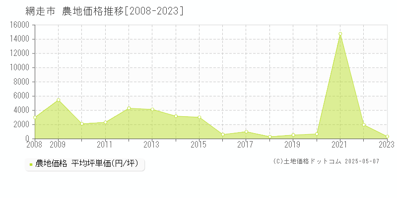 網走市(北海道)の農地価格推移グラフ(坪単価)[2008-2023年]