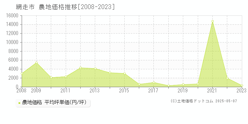 網走市全域の農地価格推移グラフ 