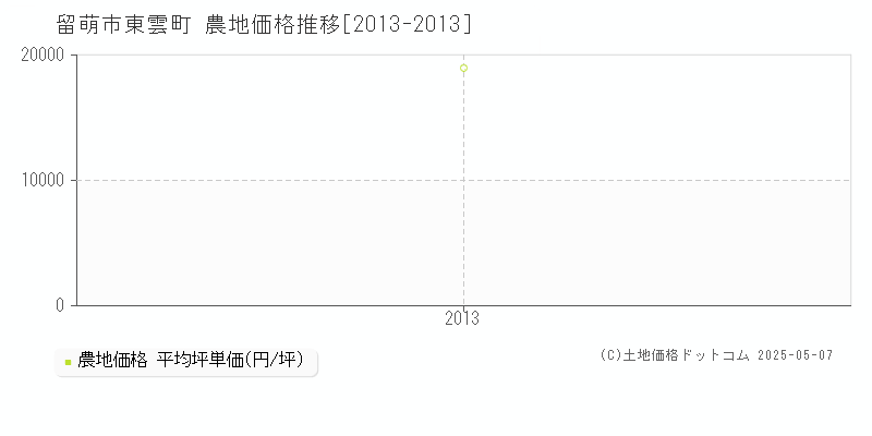 留萌市東雲町の農地価格推移グラフ 