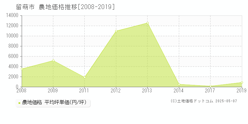 留萌市(北海道)の農地価格推移グラフ(坪単価)[2008-2019年]