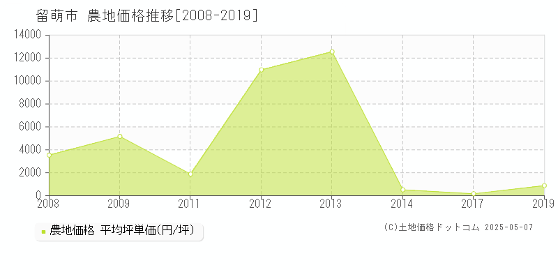 留萌市の農地価格推移グラフ 