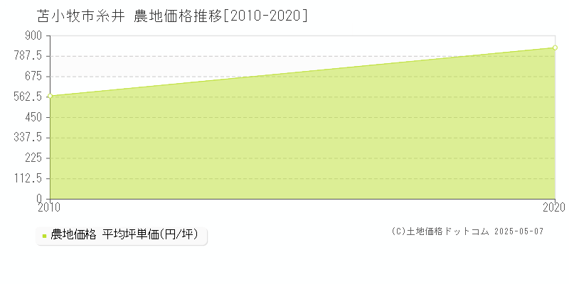 糸井(苫小牧市)の農地価格推移グラフ(坪単価)[2010-2020年]