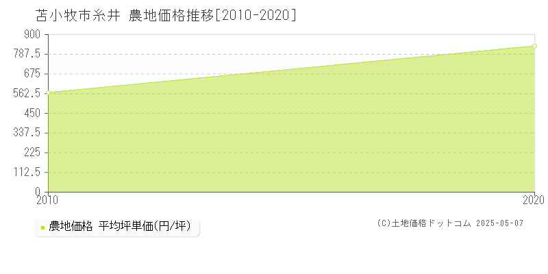 苫小牧市糸井の農地価格推移グラフ 