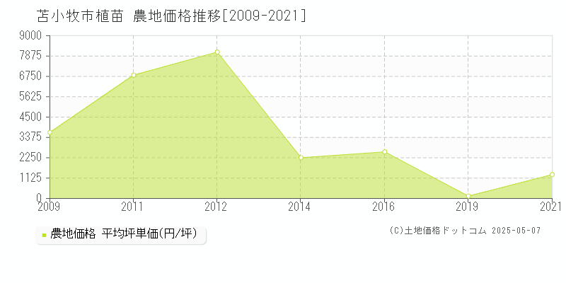 植苗(苫小牧市)の農地価格推移グラフ(坪単価)[2009-2021年]