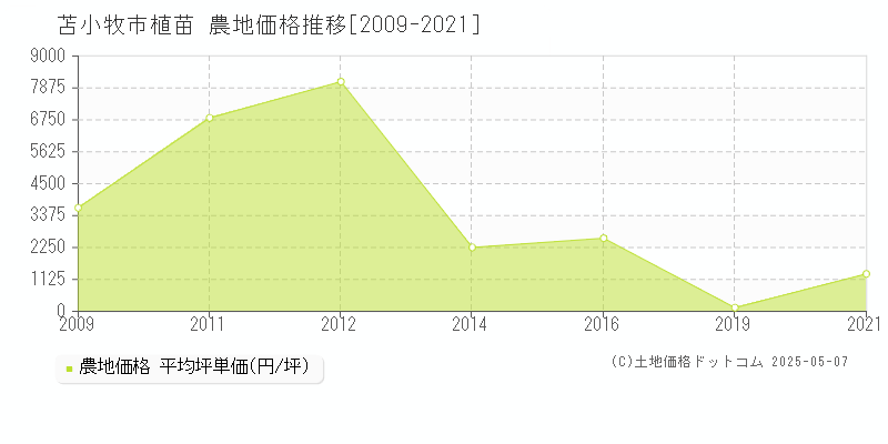 苫小牧市植苗の農地取引事例推移グラフ 