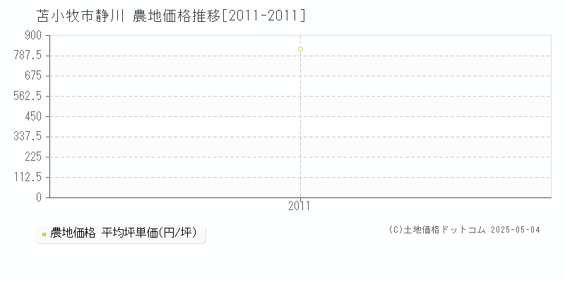 苫小牧市静川の農地価格推移グラフ 