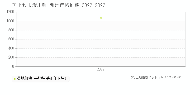 澄川町(苫小牧市)の農地価格推移グラフ(坪単価)[2022-2022年]