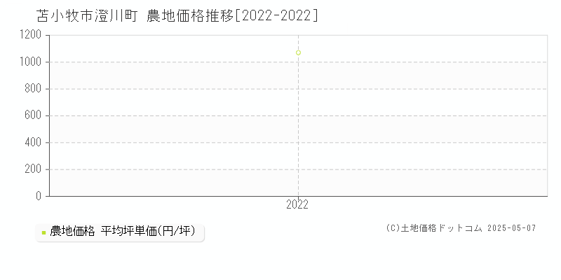 苫小牧市澄川町の農地価格推移グラフ 