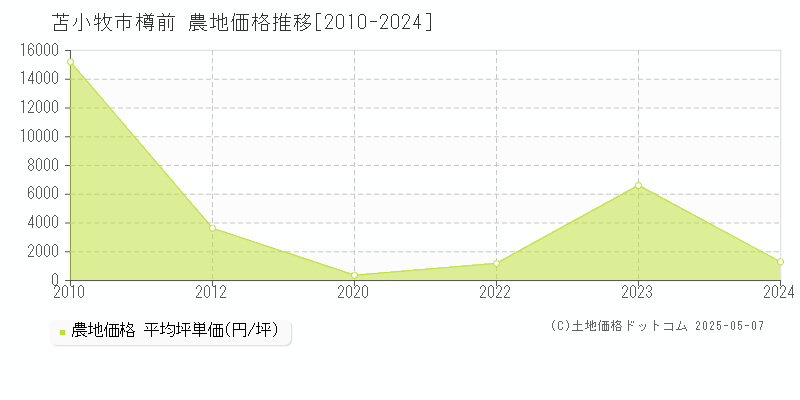 樽前(苫小牧市)の農地価格推移グラフ(坪単価)[2010-2024年]
