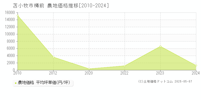苫小牧市樽前の農地価格推移グラフ 