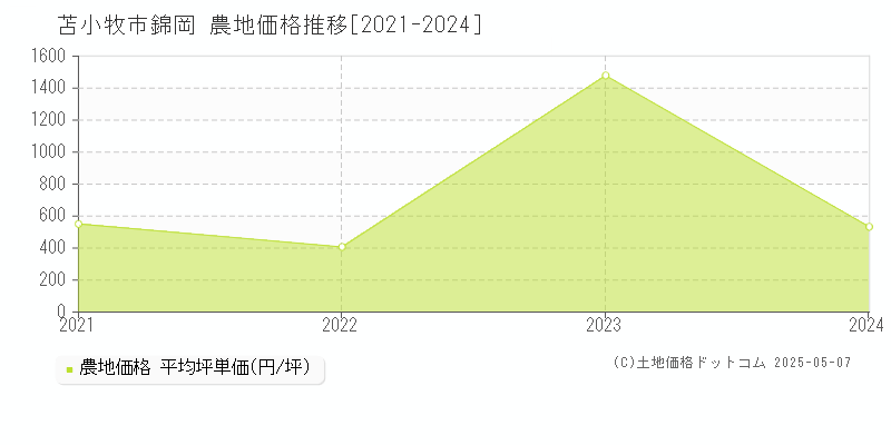 錦岡(苫小牧市)の農地価格推移グラフ(坪単価)[2021-2024年]