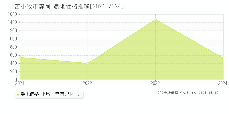 苫小牧市錦岡の農地価格推移グラフ 