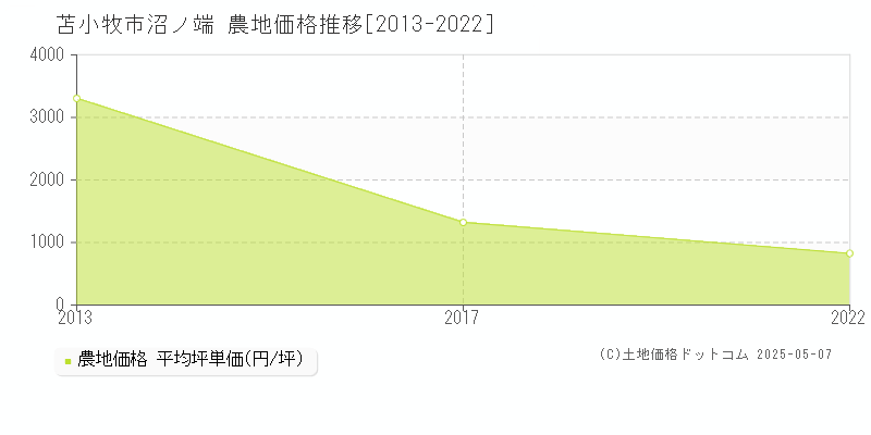 沼ノ端(苫小牧市)の農地価格推移グラフ(坪単価)[2013-2022年]