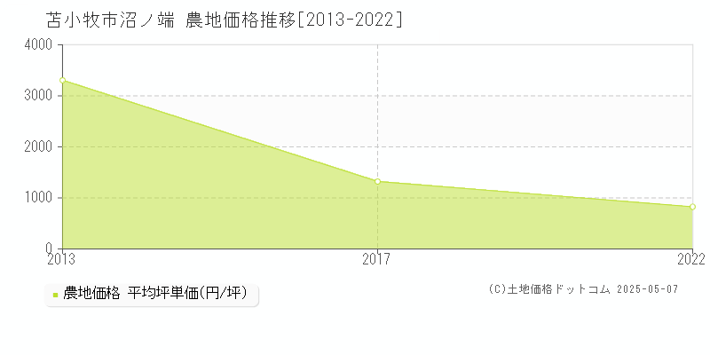 苫小牧市沼ノ端の農地価格推移グラフ 