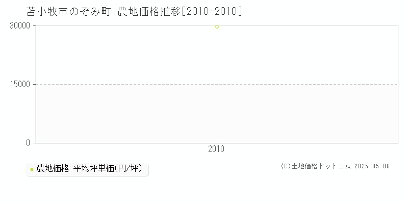 苫小牧市のぞみ町の農地取引価格推移グラフ 