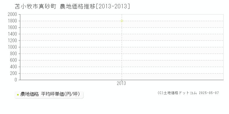 苫小牧市真砂町の農地価格推移グラフ 