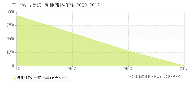 美沢(苫小牧市)の農地価格推移グラフ(坪単価)[2008-2017年]