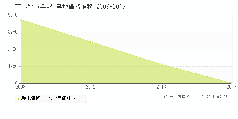 苫小牧市美沢の農地価格推移グラフ 