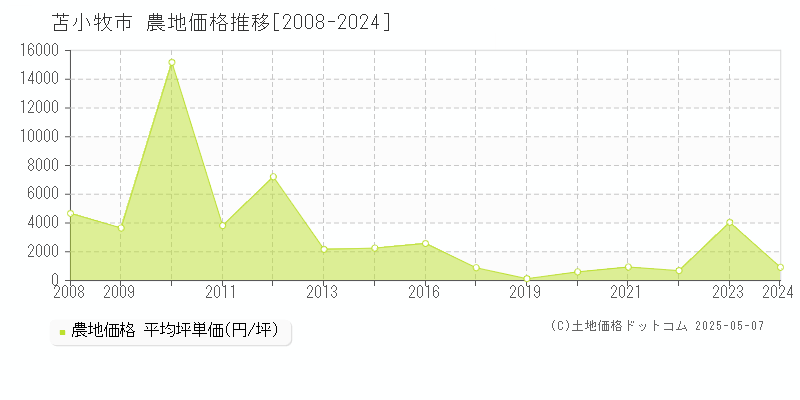 苫小牧市(北海道)の農地価格推移グラフ(坪単価)[2008-2024年]