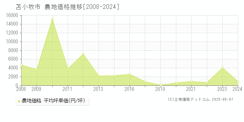 苫小牧市の農地取引価格推移グラフ 