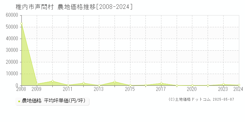 声問村(稚内市)の農地価格推移グラフ(坪単価)[2008-2024年]