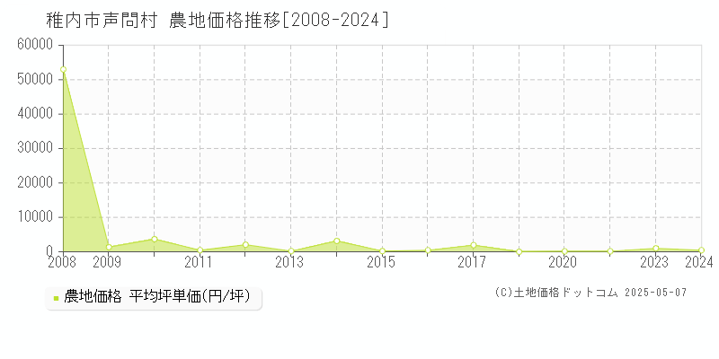 稚内市声問村の農地価格推移グラフ 